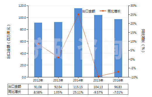 2012-2016年中國(guó)再生橡膠（初級(jí)形狀或板、片、帶）(HS40030000)出口總額及增速統(tǒng)計(jì)